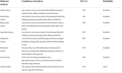 Concussion vs. resignation by submission: Technical–tactical behavior analysis considering injury in mixed martial arts